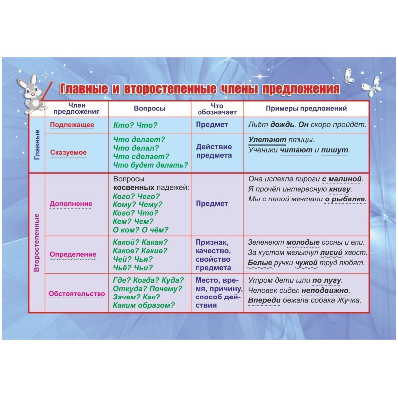 Плакат Учебный.Главные и второстепенные члены предложения